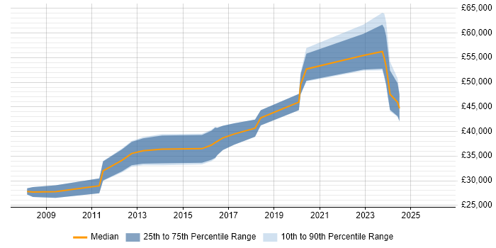 Salary distribution trend for jobs in Winsford citing .NET