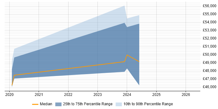 Salary distribution trend for jobs in Winsford citing .NET Core