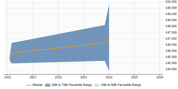 Salary distribution trend for jobs in Winsford citing Full-Stack Development
