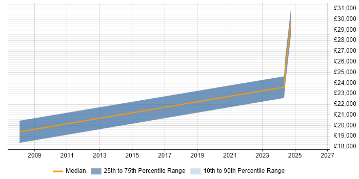 Salary distribution trend for IT Support Engineer job vacancies in Winsford