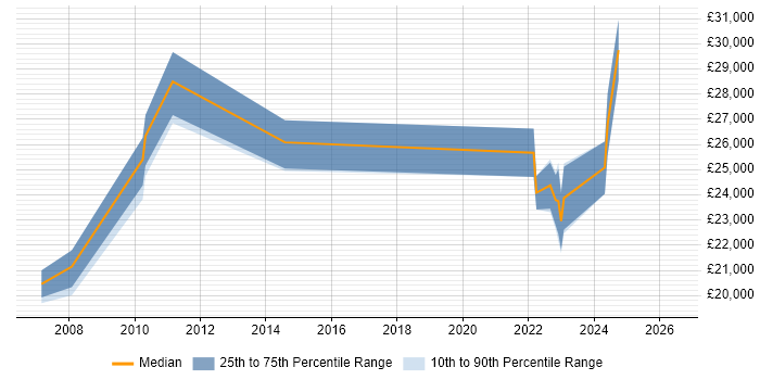 Salary distribution trend for IT Support job vacancies in Winsford