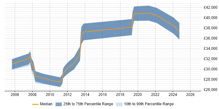 Salary distribution trend for jobs in Winsford citing ITIL