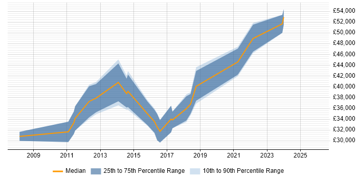 Salary distribution trend for jobs in Winsford citing JavaScript