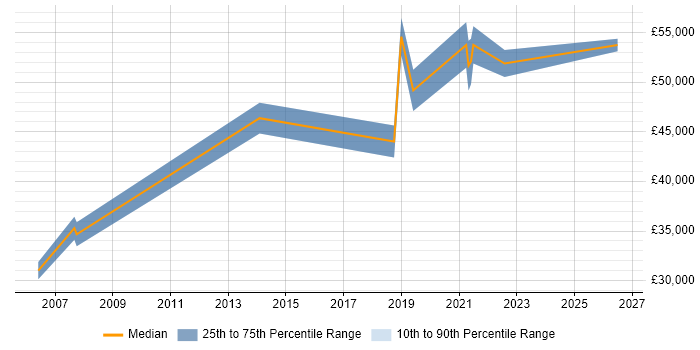 Salary distribution trend for Lead job vacancies in Winsford