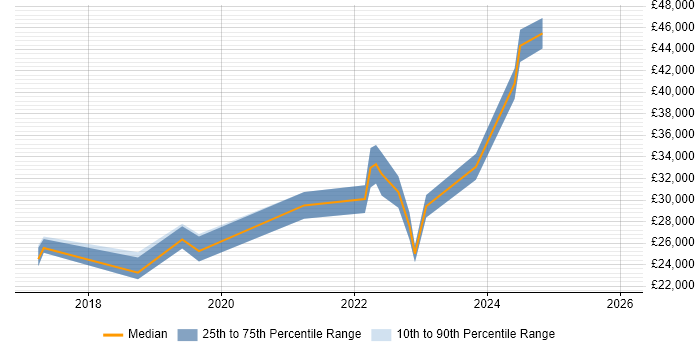 Salary distribution trend for jobs in Winsford citing Microsoft 365