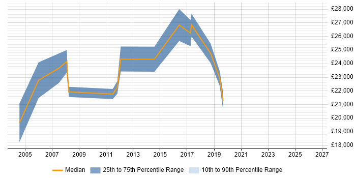 Salary distribution trend for jobs in Winsford citing Microsoft Exchange