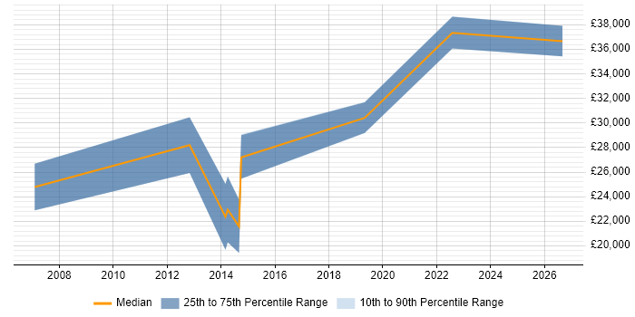 Salary distribution trend for jobs in Winsford citing Microsoft Excel