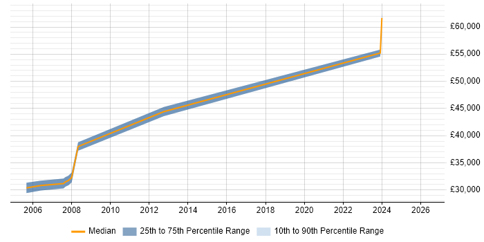 Salary distribution trend for jobs in Winsford citing PRINCE2