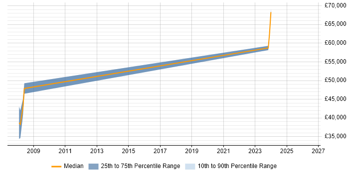 Salary distribution trend for Project Manager job vacancies in Winsford