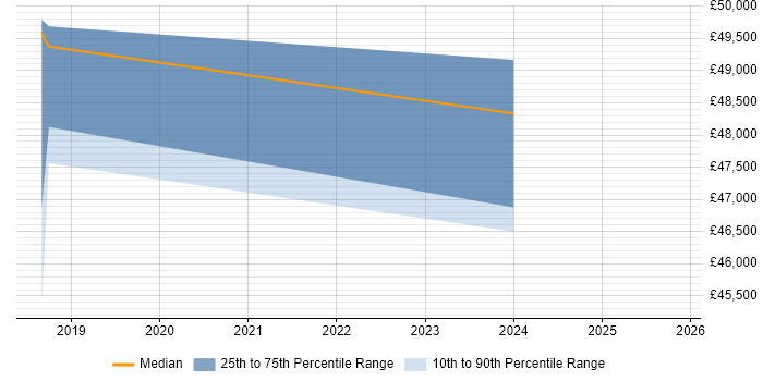 Salary distribution trend for jobs in Winsford citing Roadmaps