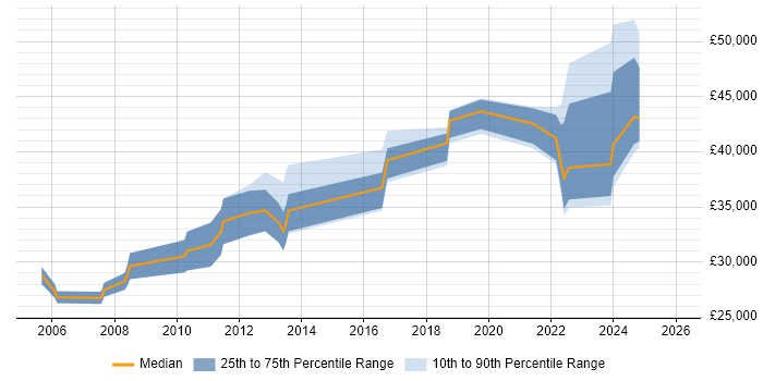 Salary distribution trend for jobs in Winsford citing Social Skills