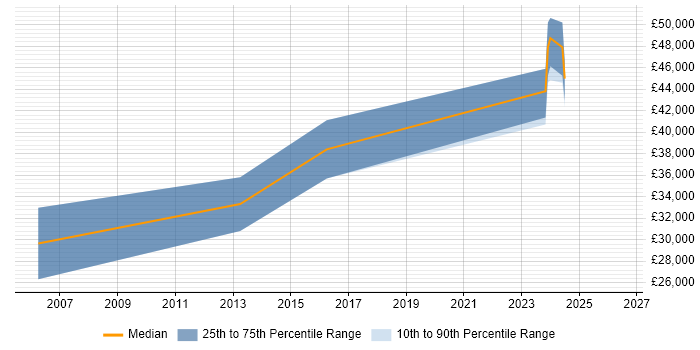 Salary distribution trend for Software Developer job vacancies in Winsford