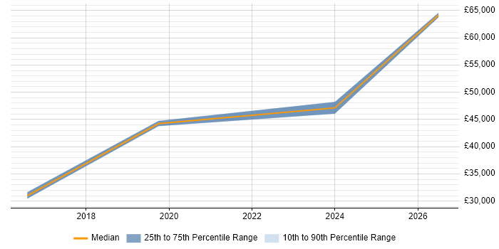 Salary distribution trend for jobs in Winsford citing Software Testing