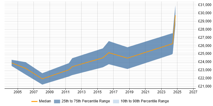 Salary distribution trend for Support Engineer job vacancies in Winsford
