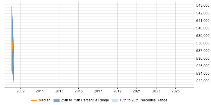 Salary distribution trend for Technical Manager job vacancies in Winsford