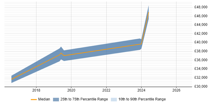 Salary distribution trend for jobs in Winsford citing VMware Infrastructure