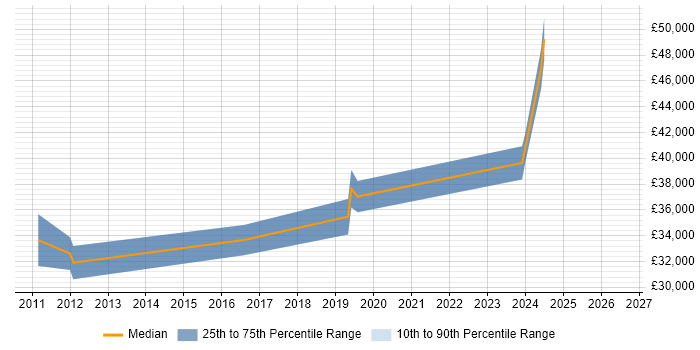 Salary distribution trend for jobs in Winsford citing VMware