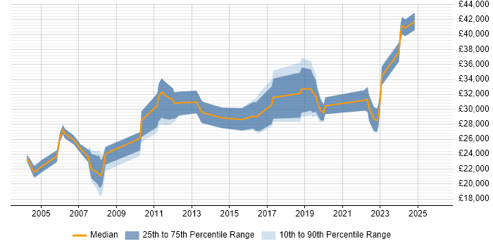 Salary distribution trend for jobs in Winsford citing Windows