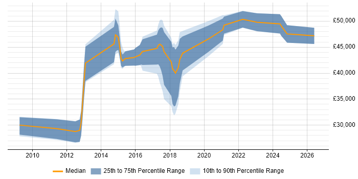 Salary distribution trend for jobs in Cheshire citing Wireshark