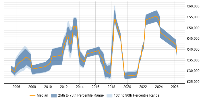 Salary distribution trend for jobs in Cheshire citing WLAN