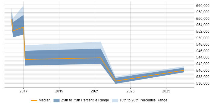 Salary distribution trend for jobs in Cheshire citing Workday