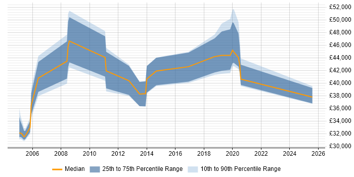 Salary distribution trend for jobs in Cheshire citing Workflow Management