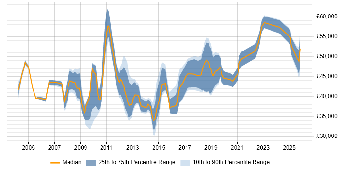 Salary distribution trend for jobs in Cheshire citing Workshop Facilitation
