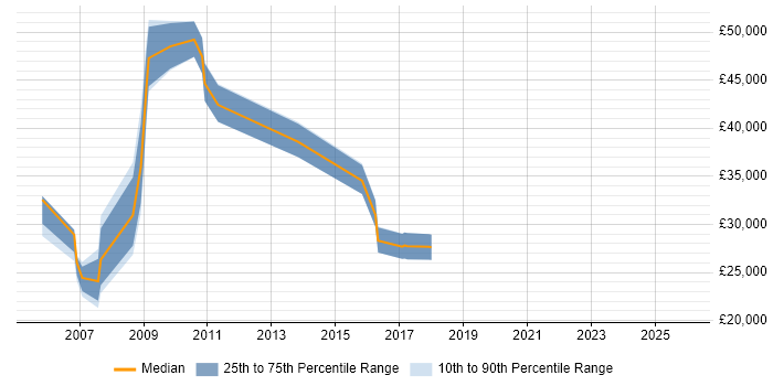 Salary distribution trend for jobs in Cheshire citing Wyse