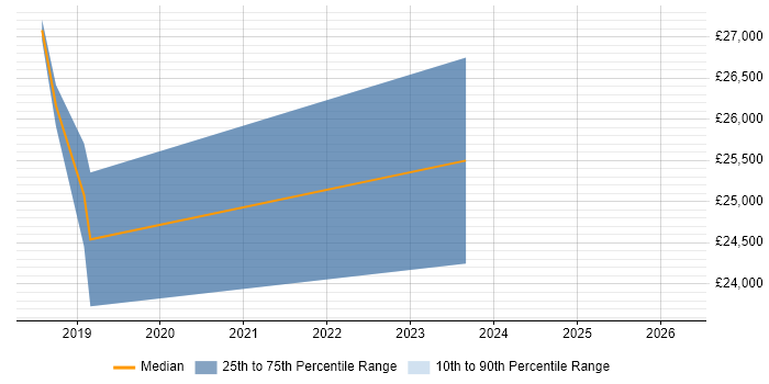 Salary distribution trend for jobs in Cheshire citing Xero