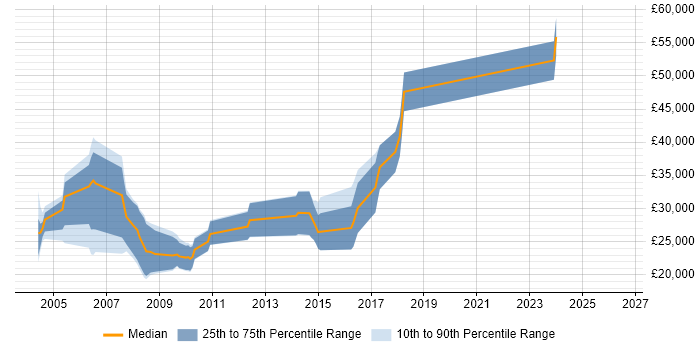 Salary distribution trend for jobs in Cheshire citing Yahoo!