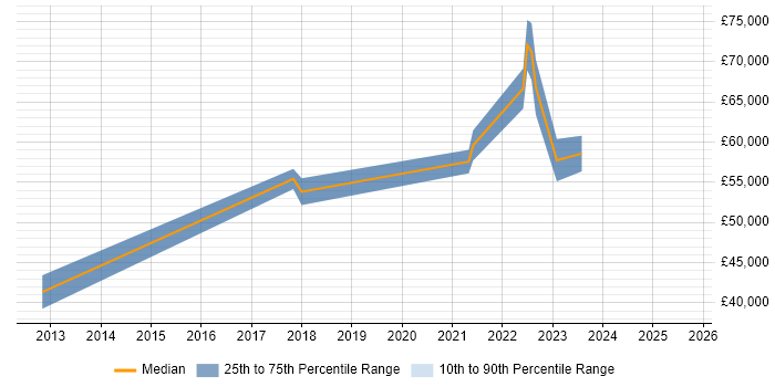 Salary distribution trend for jobs in Cheshire citing YAML