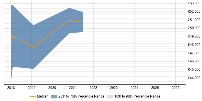 Salary distribution trend for jobs in Cheshire citing Zerto