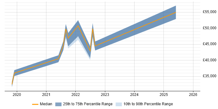 Salary distribution trend for jobs in Cheshire citing Zscaler