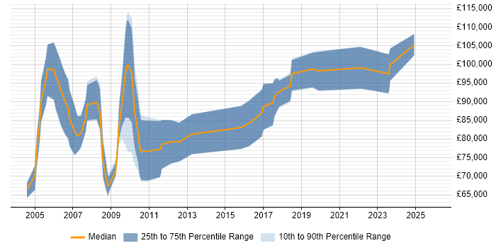 Salary distribution trend for Chief Architect job vacancies in the North West
