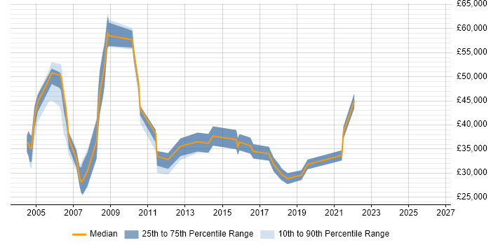 Salary distribution trend for jobs in the North West citing Chip and PIN