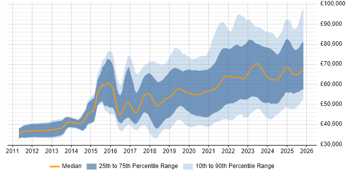 Salary distribution trend for jobs in the North West citing CI/CD