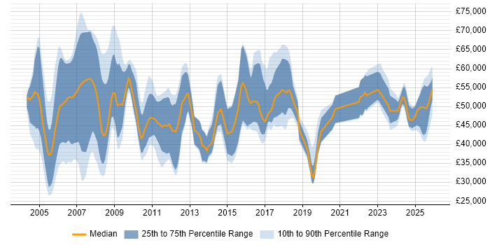 Salary distribution trend for jobs in the North West citing CIMA