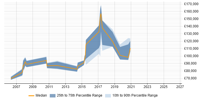 Salary distribution trend for CIO job vacancies in the North West