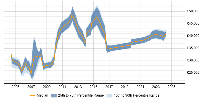 Salary distribution trend for jobs in the North West citing CIPD
