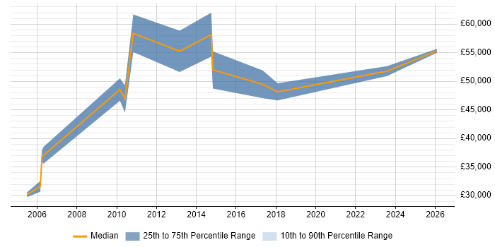 Salary distribution trend for jobs in the North West citing CIPFA
