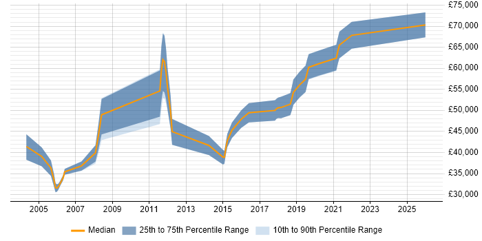 Salary distribution trend for Cisco Design Engineer job vacancies in the North West
