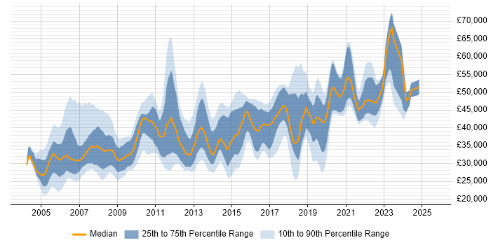 Salary distribution trend for Cisco Engineer job vacancies in the North West Salary distribution trend for Cisco Engineer job vacancies in the North West