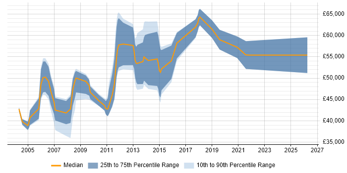 Salary distribution trend for Cisco Network Consultant job vacancies in the North West