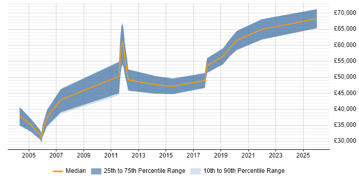 Salary distribution trend for Cisco Network Design Engineer job vacancies in the North West