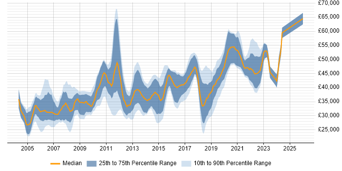 Salary distribution trend for Cisco Network Engineer job vacancies in the North West