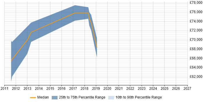 Salary distribution trend for Cisco Security Architect job vacancies in the North West
