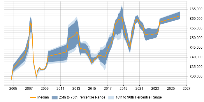 Salary distribution trend for jobs in the North West citing Cisco Wireless