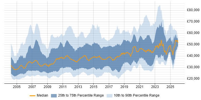 Salary distribution trend for jobs in the North West citing Cisco