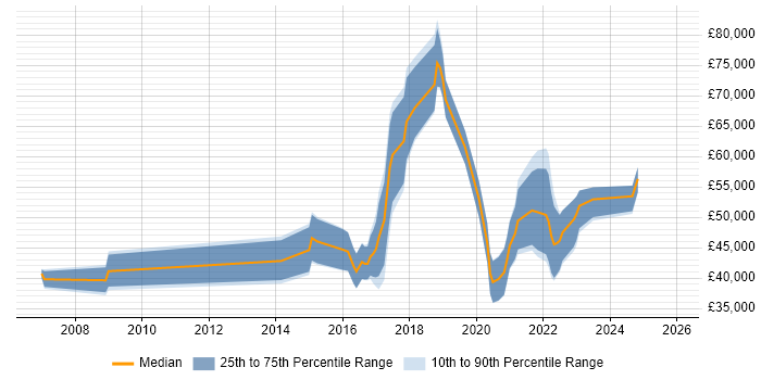 Salary distribution trend for jobs in the North West citing CISMP