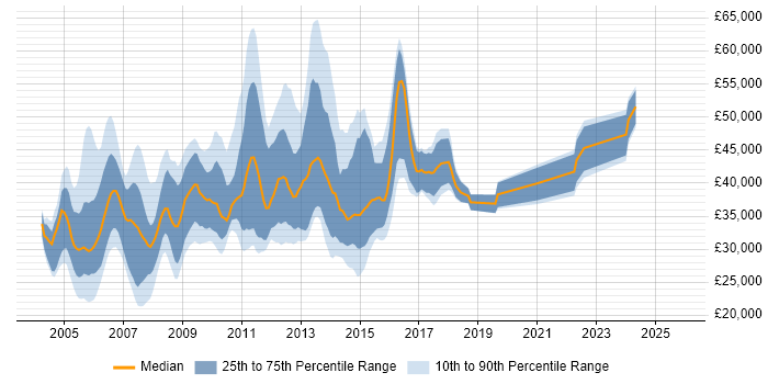 Salary distribution trend for jobs in the North West citing Citrix Certification